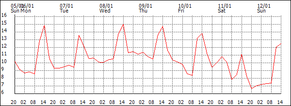 Temperature (°C)