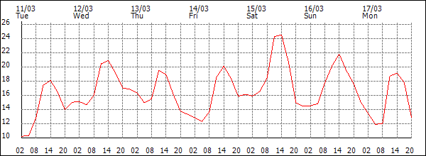 Temperature (°C)