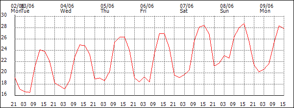 Temperature (°C)