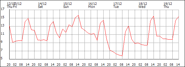 Temperature (°C)