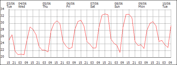 Temperature (°C)