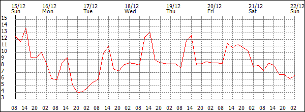 Temperature (°C)