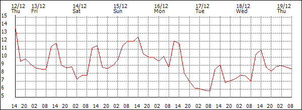 Temperature (°C)