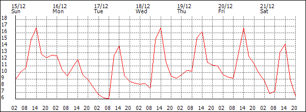 Temperature (°C)