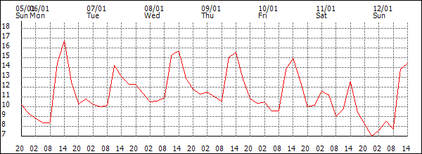 Temperature (°C)