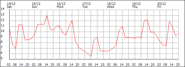 Temperature (°C)