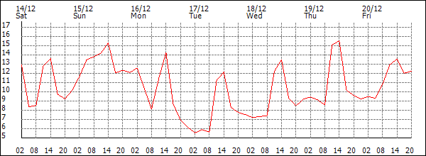 Temperature (°C)