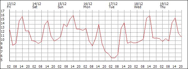 Temperature (°C)