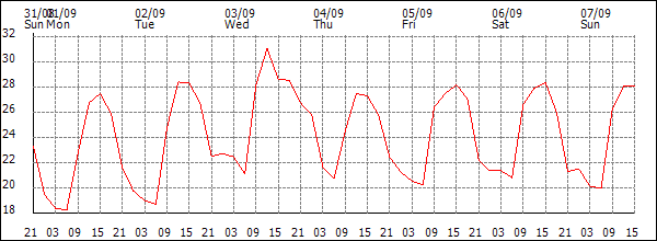 Temperature (°C)