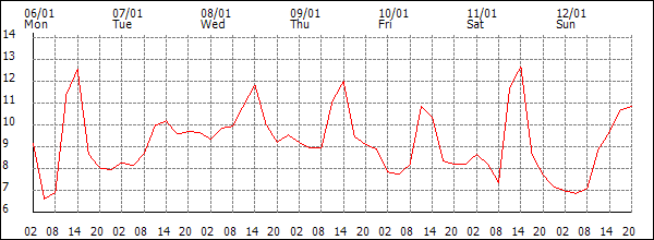 Temperature (°C)