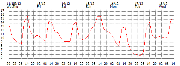 Temperature (°C)