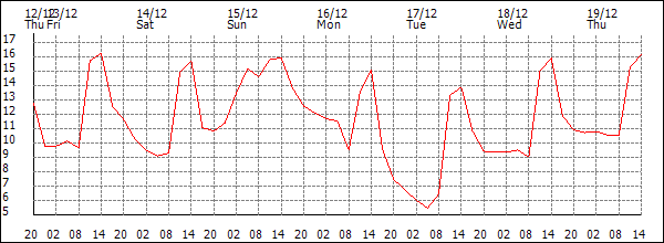 Temperature (°C)