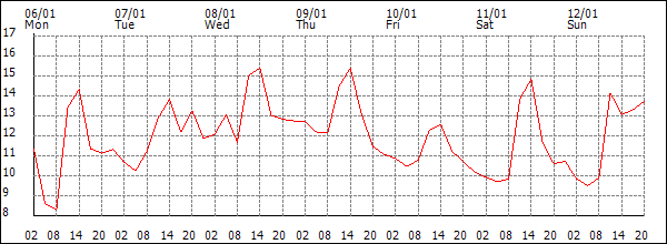 Temperature (°C)