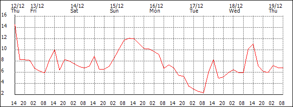 Temperature (°C)