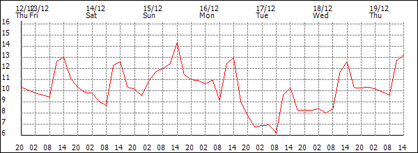 Temperature (°C)