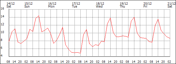 Temperature (°C)