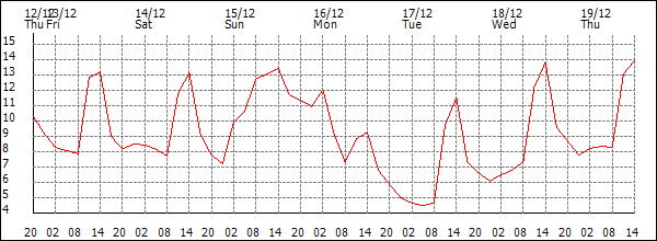 Temperature (°C)