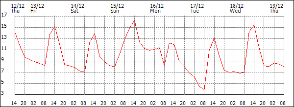 Temperature (°C)