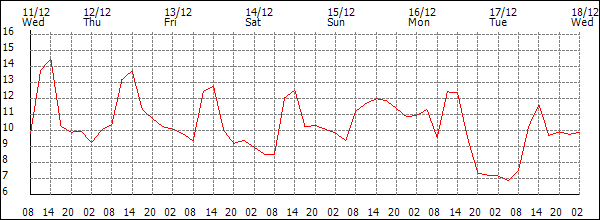 Temperature (°C)