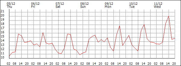 Temperature (°C)