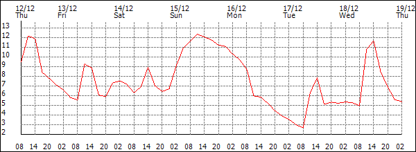 Temperature (°C)