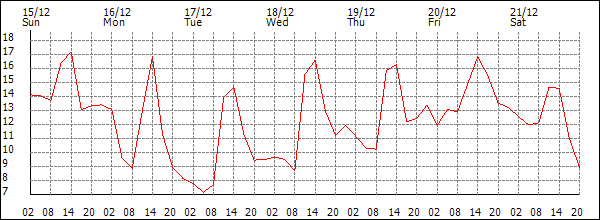 Temperature (°C)