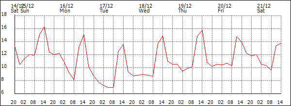 Temperature (°C)