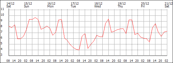 Temperature (°C)