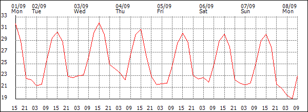 Temperature (°C)