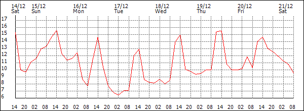 Temperature (°C)