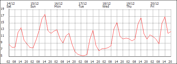 Temperature (°C)