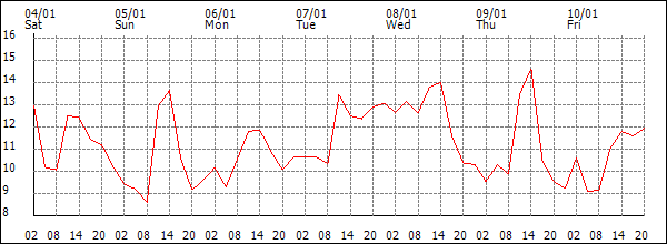 Temperature (°C)