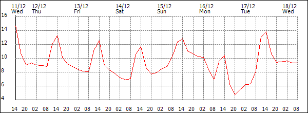 Temperature (°C)