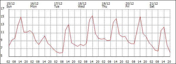 Temperature (°C)