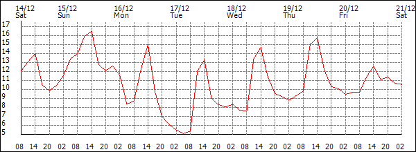 Temperature (°C)