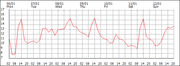 Temperature (°C)