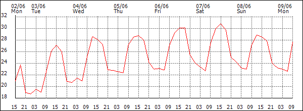 Temperature (°C)