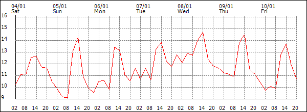 Temperature (°C)