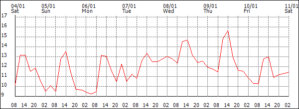 Temperature (°C)