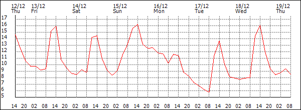 Temperature (°C)