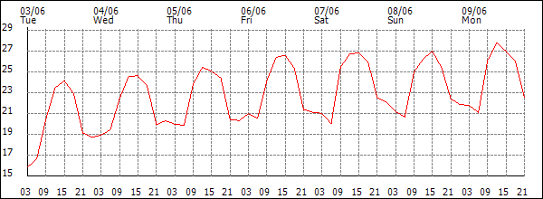 Temperature (°C)