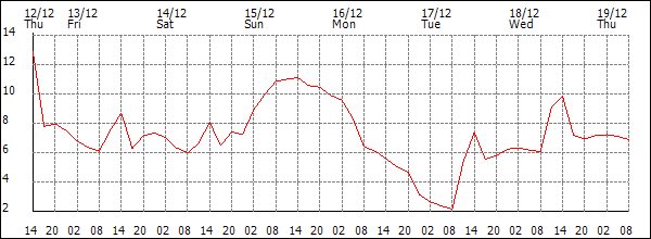 Temperature (°C)