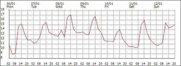 Temperature (°C)