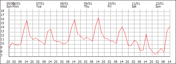 Temperature (°C)