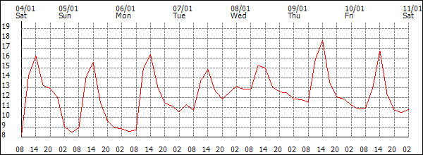 Temperature (°C)