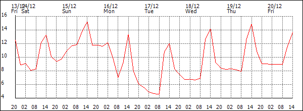 Temperature (°C)