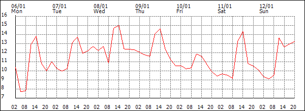 Temperature (°C)