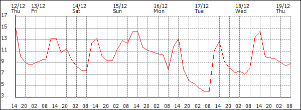 Temperature (°C)