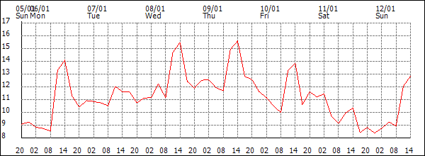 Temperature (°C)