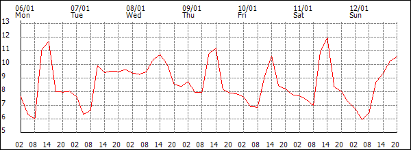 Temperature (°C)